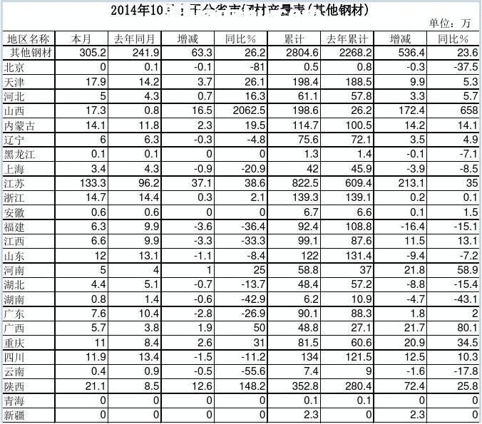 201410ȫ(gu)ʡ䓲Įa(chn)(䓲)