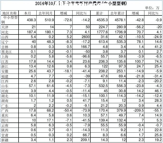 201410ȫ(gu)ʡ䓲Įa(chn)(С)