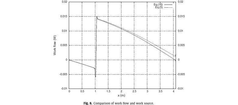 Numerical investigation of heated gas flow in a thermoacoustic device