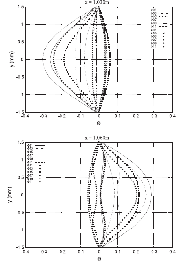 Numerical investigation of heated gas flow in a thermoacoustic device