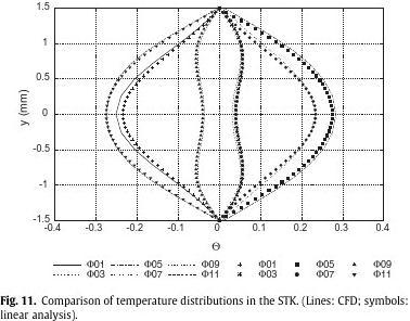 Numerical investigation of heated gas flow in a thermoacoustic device