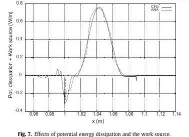 Numerical investigation of heated gas flow in a thermoacoustic device