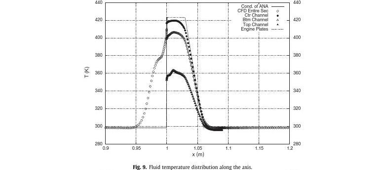 Numerical investigation of heated gas flow in a thermoacoustic device