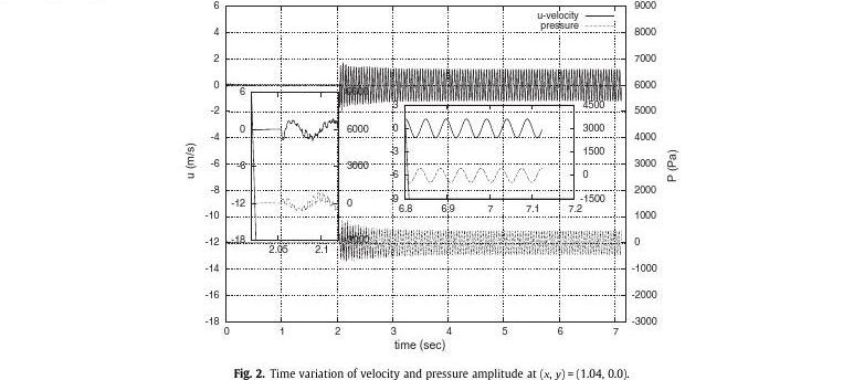 Numerical investigation of heated gas flow in a thermoacoustic device