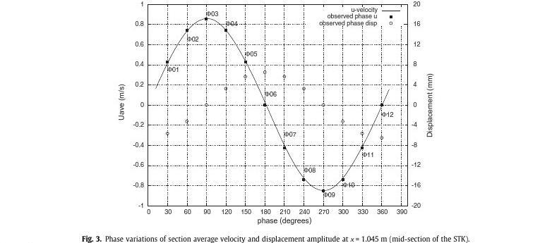 Numerical investigation of heated gas flow in a thermoacoustic device